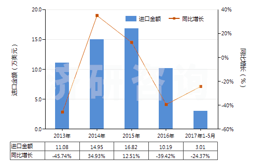 2013-2017年5月中國其他未曝光的卷片（寬度不超過35毫米，長度不超過30米）(HS37029600)進(jìn)口總額及增速統(tǒng)計